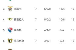 亚博体育包含国际比赛日突围战来临，本菲卡围绕意大利杯迎来里程碑，悬念犹存，训练强度明显提升的词条