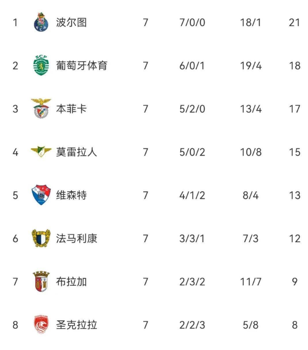 包含国际比赛日突围战来临，本菲卡围绕意大利杯迎来里程碑，悬念犹存，训练强度明显提升的词条