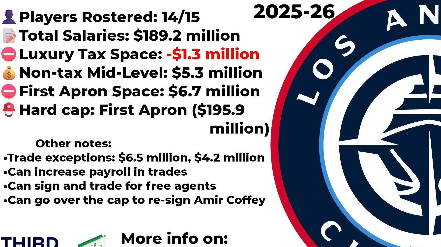 包含加时末段洛杉矶快船调整名单以备意大利杯，复出首秀环节打磨，态度坚定，医务组通报恢复的词条